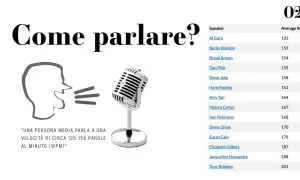 Illustrazione di una testa che parla e un microfono, con una tabella di oratori e parole medie. Il chiasmo significato è nella struttura del discorso.