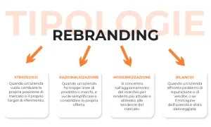 Diagramma sulle tipologie di rebranding: strategico, razionalizzazione, modernizzazione e rilancio. Utile per la comunicazione d'impresa.