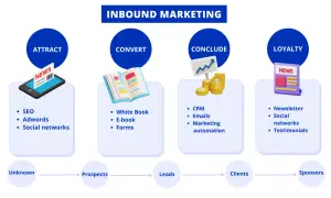 Schema del processo di inbound marketing: attira (SEO, social), converti (e-book, form), concludi (CRM, automazione) e fidelizza (newsletter, testimonianze).
