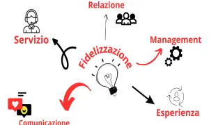 Schema su fidelizzazione: servizio, comunicazione, relazione, management, esperienza. Un ciclo virtuoso per il retention marketing.
