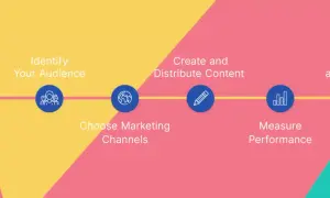 Schema di design marketing: definire obiettivi, pubblico, canali, creare contenuti, misurare e ottimizzare.