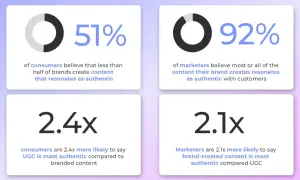 Statistiche sull'autenticità del contenuto: il 51% dei consumatori ritiene che poco contenuto di brand sia autentico. Il UGC è 2.4x più autentico per i consumatori.