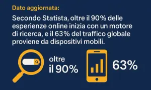 Il 90% delle ricerche online inizia con un motore di ricerca. Ecco perchè creare un sito web è fondamentale per farsi trovare, con il 63% del traffico da mobile.