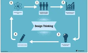 Ciclo del Design Thinking: scopri il pubblico, definisci obiettivi, genera idee, crea prototipi e testa. Esempi pratici per innovare.