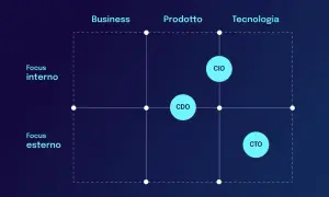 Matrice con assi "Focus interno/esterno" e "Business/Prodotto/Tecnologia". Il CTO è posizionato nel quadrante "Focus esterno" e "Tecnologia".