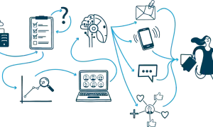 Schema che illustra l'**omnichannel customer journey**: dati, analisi, IA, social e notifiche convergono verso una cliente felice con acquisti.