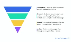 Imbuto colorato che illustra le fasi del customer experience: Awareness, Interest, Desire, Action.