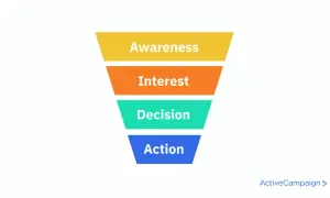 Imbuto di vendita: Awareness, Interest, Decision, Action. Chiave per un email marketing efficace.