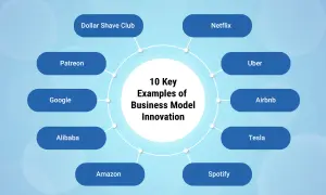 Schema che illustra 10 esempi chiave di business innovation, con aziende come Netflix, Uber, Airbnb, Tesla, Amazon, Spotify, Alibaba, Google, Patreon e Dollar Shave Club.
