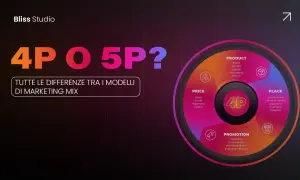 Il diagramma illustra le 4P del marketing mix: Prodotto, Prezzo, Luogo e Promozione, con dettagli su ciascuna.