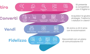Schema funnel marketing: Attira, Converti, Vendi, Fidelizza. Un content marketer usa SEO, Ads, Content, Social, E-commerce, Landing Page, Email Marketing, Remarketing.
