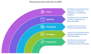 Confronto CMS: costo, usabilità, flessibilità, sicurezza e prestazioni. Joomla offre controllo e personalizzazione per i tuoi siti web.