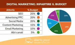 Grafico a torta e tabella mostrano la ripartizione del budget per il digital marketing: SEO (25%), Advertising PPC (20%), Social Media (20%), Content Marketing (15%), Email Marketing (15%), Altri canali (5%).
