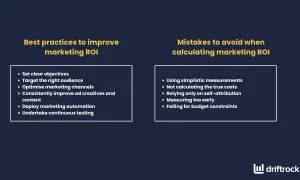 Pratiche per migliorare il ROI marketing: obiettivi chiari, pubblico giusto, canali ottimizzati, creatività migliorate, **automazione pubblicitaria** e test continui. Errori da evitare: misurazioni semplici, costi non calcolati, self-attribution, misur...