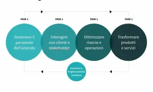 Schema di digital transformation management: sostenere il personale, interagire con clienti, ottimizzare risorse e trasformare prodotti/servizi, con gestione e miglioramento continui.