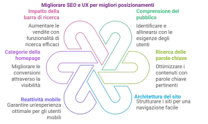 Schema su come migliorare la user experience sito web: SEO, ricerca, pubblico, parole chiave, architettura, mobile.
