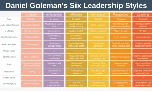 Tabella che illustra i sei stili di leadership di Goleman: coercitivo, autoritario, affiliativo, democratico, pasettatore e coach.