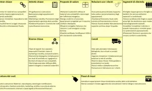 Schema del business model canva per immobili sostenibili: partner chiave, attività, proposte di valore, relazioni, canali, segmenti di clientela, risorse, costi e ricavi.