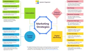 Diagramma delle strategie di marketing: automazione, human touch, data & analytics e digital marketing. La comunicazione immagini è fondamentale per queste tattiche.