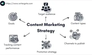 Schema di content marketing: obiettivi, pubblico, tipi di contenuto, canali, promozione e performance. Essenziale per l'internet marketing.