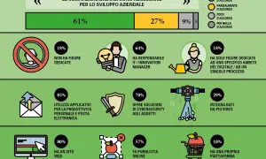 Grafico che illustra l'impatto delle innovazioni digitali, mostrando come il 61% le ritenga necessarie per lo sviluppo aziendale, un dato chiave per la disruptive innovation.