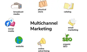 Strategie di multichannel marketing: broadcast, social media, sito web, negozio fisico, cataloghi, email, SEO.