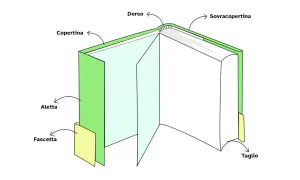 Schema di un libro aperto, con etichette che indicano le parti: copertina, dorso, sovracopertina, aletta, fascetta e taglio. Utile per il progetto editoriale.