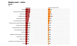 Grafico sulla portata settimanale online in Italia, con dati sul web journalism e l'uso di siti di notizie.