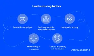Tattiche di lead nurturing: email, segmentazione, scoring, remarketing e content marketing. Scopri cos'è il lead nurturing.
