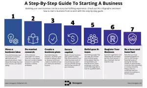 Guida passo passo per avviare un'attività: dall'idea alla gestione. Scopri come fare business con questi 7 passaggi chiave.