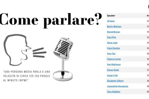Illustrazione di una testa che parla e un microfono, con una tabella di oratori e parole medie. Il chiasmo significato è nella struttura del discorso.