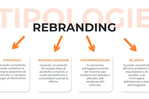 Diagramma sulle tipologie di rebranding: strategico, razionalizzazione, modernizzazione e rilancio. Utile per la comunicazione d'impresa.