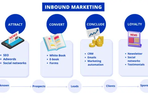 Schema del processo di inbound marketing: attira (SEO, social), converti (e-book, form), concludi (CRM, automazione) e fidelizza (newsletter, testimonianze).