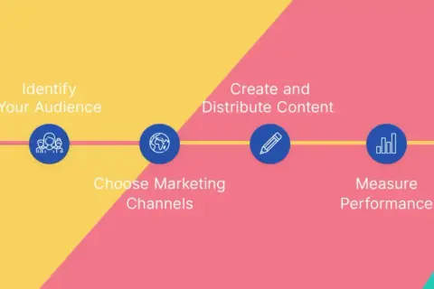 Schema di design marketing: definire obiettivi, pubblico, canali, creare contenuti, misurare e ottimizzare.