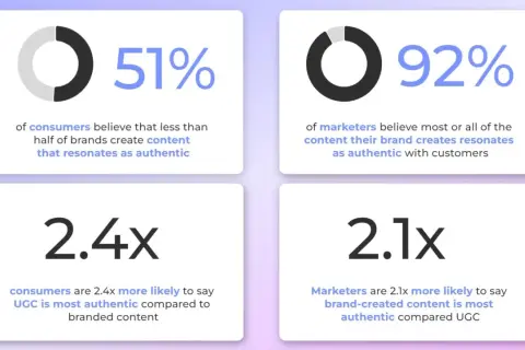 Statistiche sull'autenticità del contenuto: il 51% dei consumatori ritiene che poco contenuto di brand sia autentico. Il UGC è 2.4x più autentico per i consumatori.