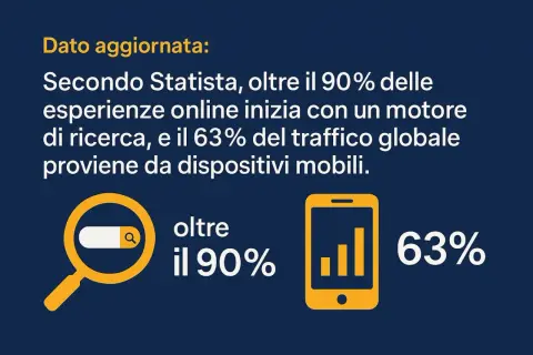 Il 90% delle ricerche online inizia con un motore di ricerca. Ecco perchè creare un sito web è fondamentale per farsi trovare, con il 63% del traffico da mobile.