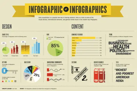 Infografica cos'è: un'analisi visiva delle tendenze di design, contenuti e temi degli infografici, con dati su font, paesi, colori e icone.