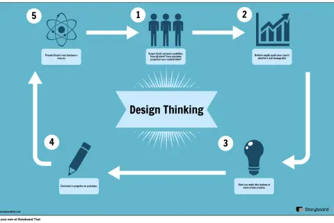 Ciclo del Design Thinking: scopri il pubblico, definisci obiettivi, genera idee, crea prototipi e testa. Esempi pratici per innovare.