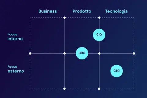 Matrice con assi "Focus interno/esterno" e "Business/Prodotto/Tecnologia". Il CTO è posizionato nel quadrante "Focus esterno" e "Tecnologia".