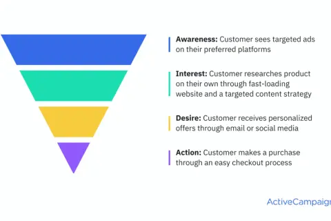 Imbuto colorato che illustra le fasi del customer experience: Awareness, Interest, Desire, Action.