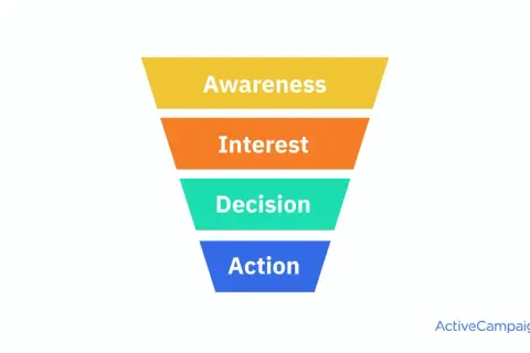 Imbuto di vendita: Awareness, Interest, Decision, Action. Chiave per un email marketing efficace.