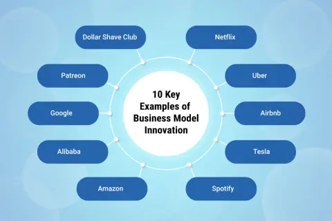 Schema che illustra 10 esempi chiave di business innovation, con aziende come Netflix, Uber, Airbnb, Tesla, Amazon, Spotify, Alibaba, Google, Patreon e Dollar Shave Club.