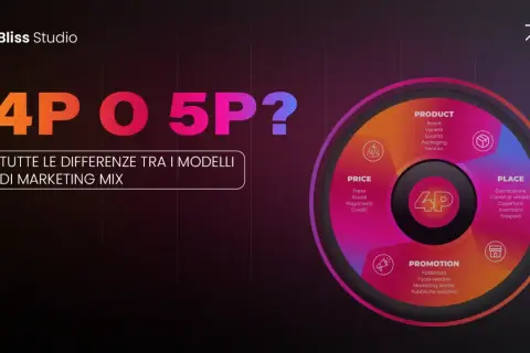 Il diagramma illustra le 4P del marketing mix: Prodotto, Prezzo, Luogo e Promozione, con dettagli su ciascuna.