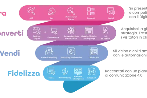 Schema funnel marketing: Attira, Converti, Vendi, Fidelizza. Un content marketer usa SEO, Ads, Content, Social, E-commerce, Landing Page, Email Marketing, Remarketing.