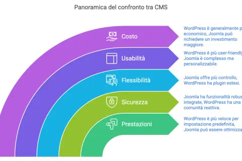 Confronto CMS: costo, usabilità, flessibilità, sicurezza e prestazioni. Joomla offre controllo e personalizzazione per i tuoi siti web.