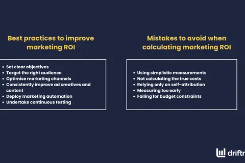 Pratiche per migliorare il ROI marketing: obiettivi chiari, pubblico giusto, canali ottimizzati, creatività migliorate, **automazione pubblicitaria** e test continui. Errori da evitare: misurazioni semplici, costi non calcolati, self-attribution, misur...