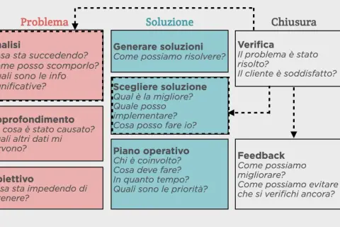 Diagramma del problem solving: analisi, generazione e scelta soluzioni, piano operativo, verifica e feedback.