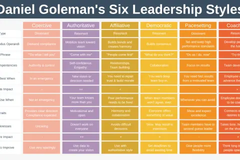 Tabella che illustra i sei stili di leadership di Goleman: coercitivo, autoritario, affiliativo, democratico, pasettatore e coach.