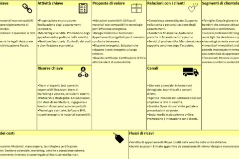 Schema del business model canva per immobili sostenibili: partner chiave, attività, proposte di valore, relazioni, canali, segmenti di clientela, risorse, costi e ricavi.