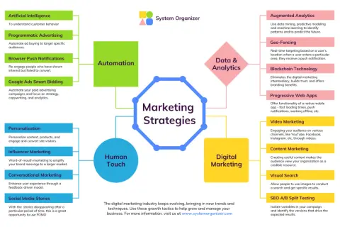 Diagramma delle strategie di marketing: automazione, human touch, data & analytics e digital marketing. La comunicazione immagini è fondamentale per queste tattiche.